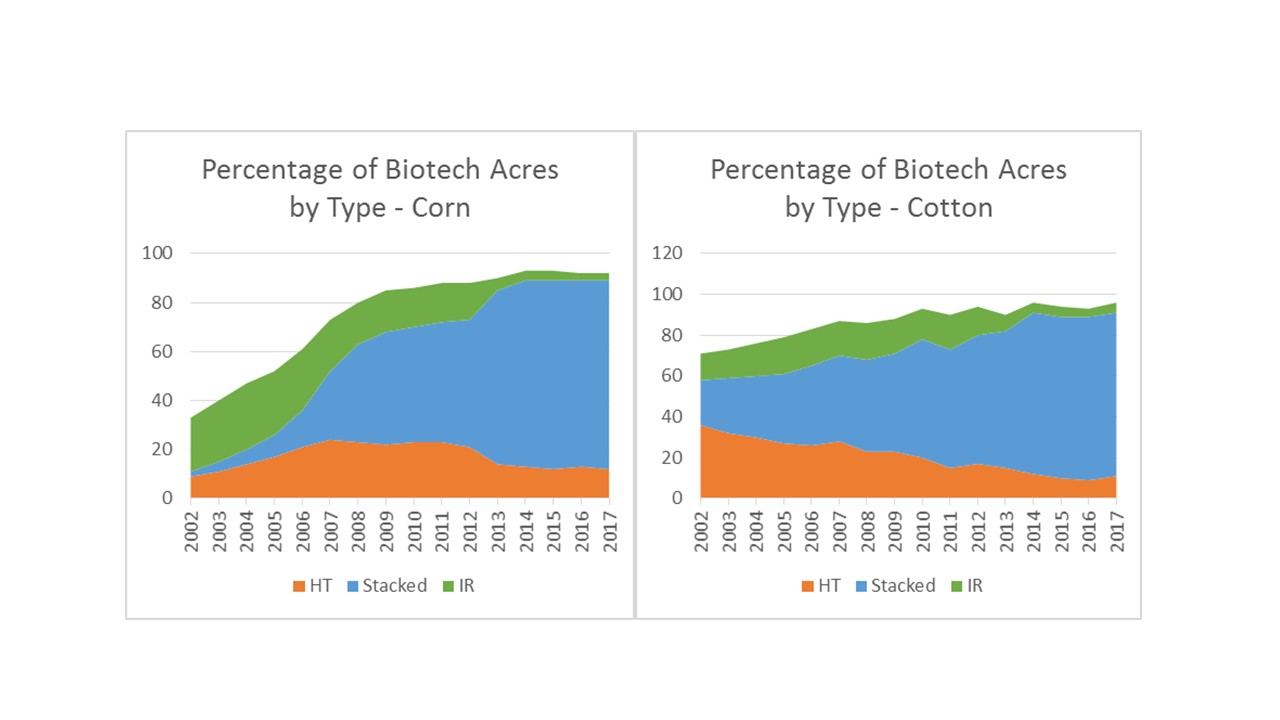 USDA acreage report charts