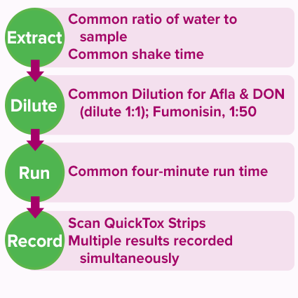 Common Extraction Graphic