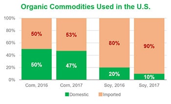 Chart Showing World GMO Culivation by Domestic and Imported Percentages