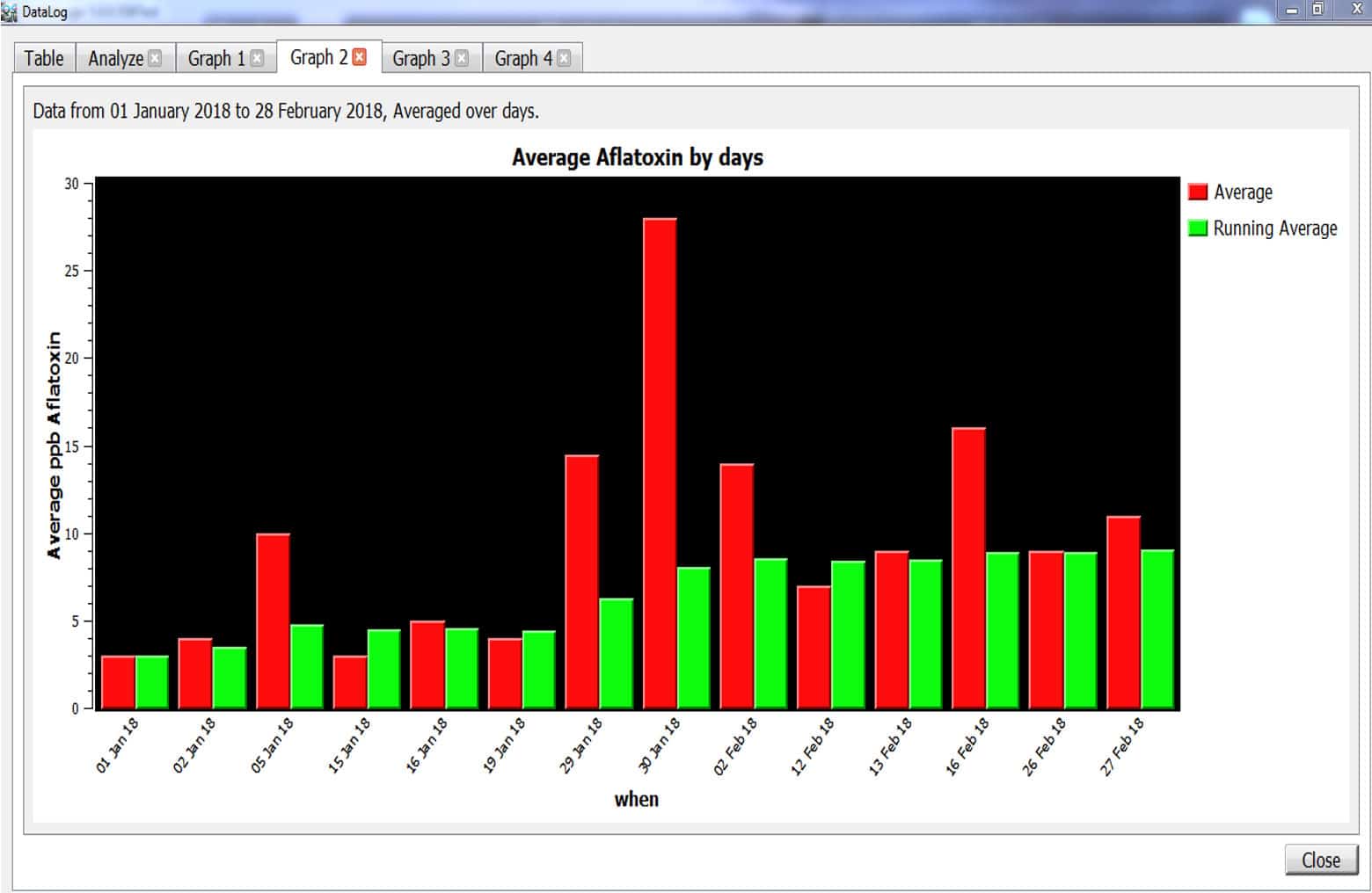 QuickScan II screenshot depicting average grower Aflatoxin ppbs over time