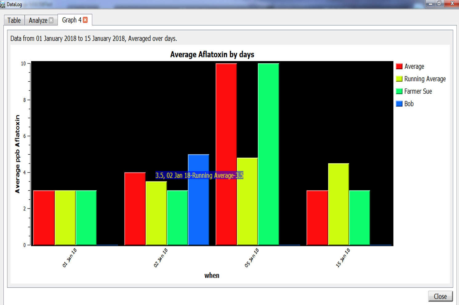 QuickScan II screenshot depicting average grower Aflatoxin ppbs by supplier
