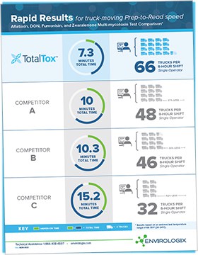 Infographic showing how many more trucks TotalTox moves in an 8 hour day