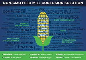Thumbnail of the Non-GMO-Feed-Mill-Confusion-Solution Poster from EnviroLogix
